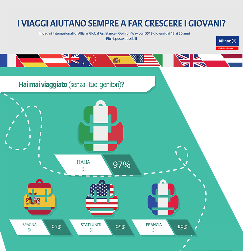 Gli italiani, popolo di viaggiatori | Allianz Global Assistance